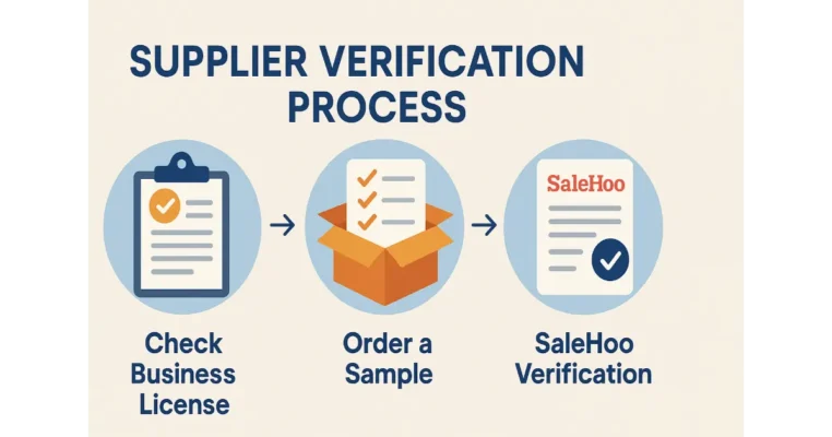 illustration showing steps to verify wholesale suppliers – license check, sample order, and SaleHoo verification