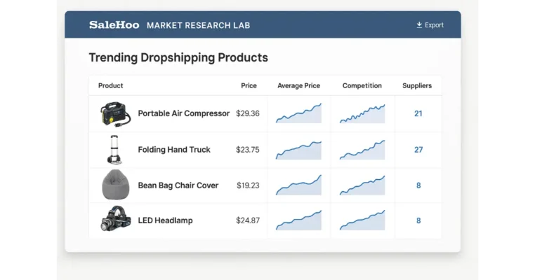 SaleHoo Market Research Lab dashboard showing trending dropshipping products with graphs and supplier data